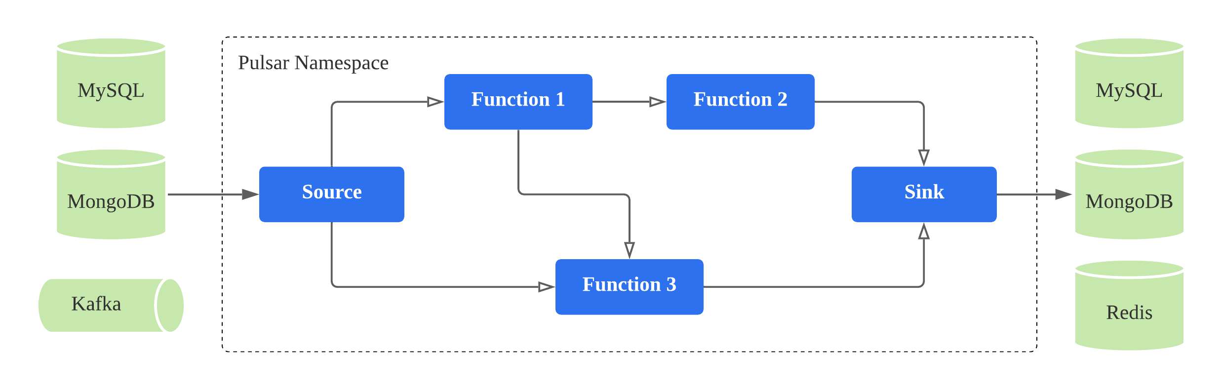 Function Mesh