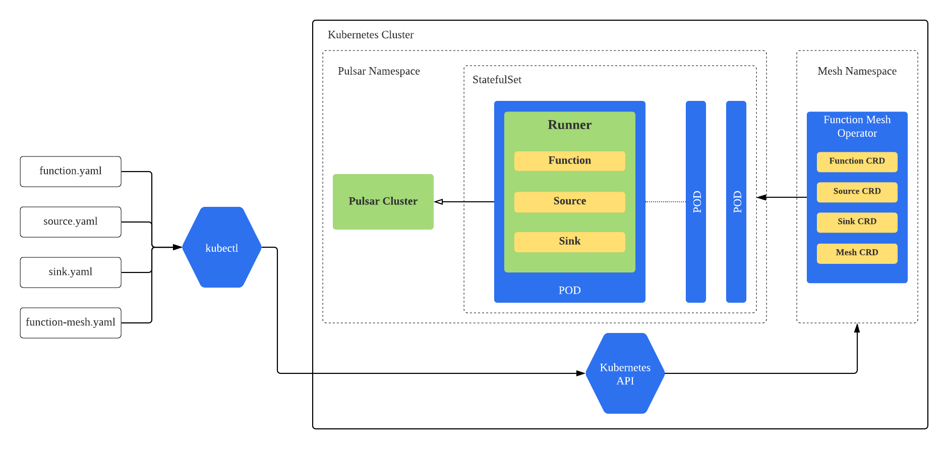 Function Mech Architecture