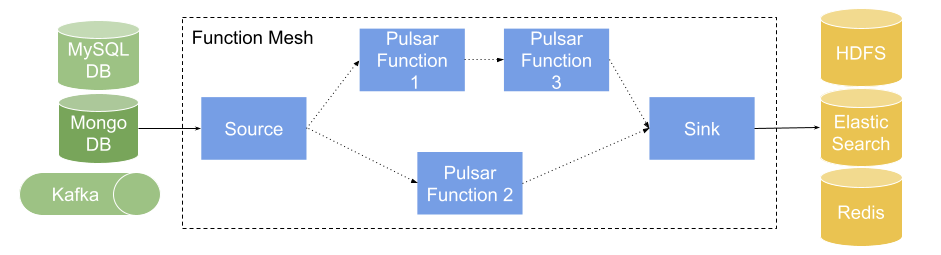 Function Mesh