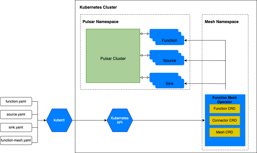 Function Mesh Workflow