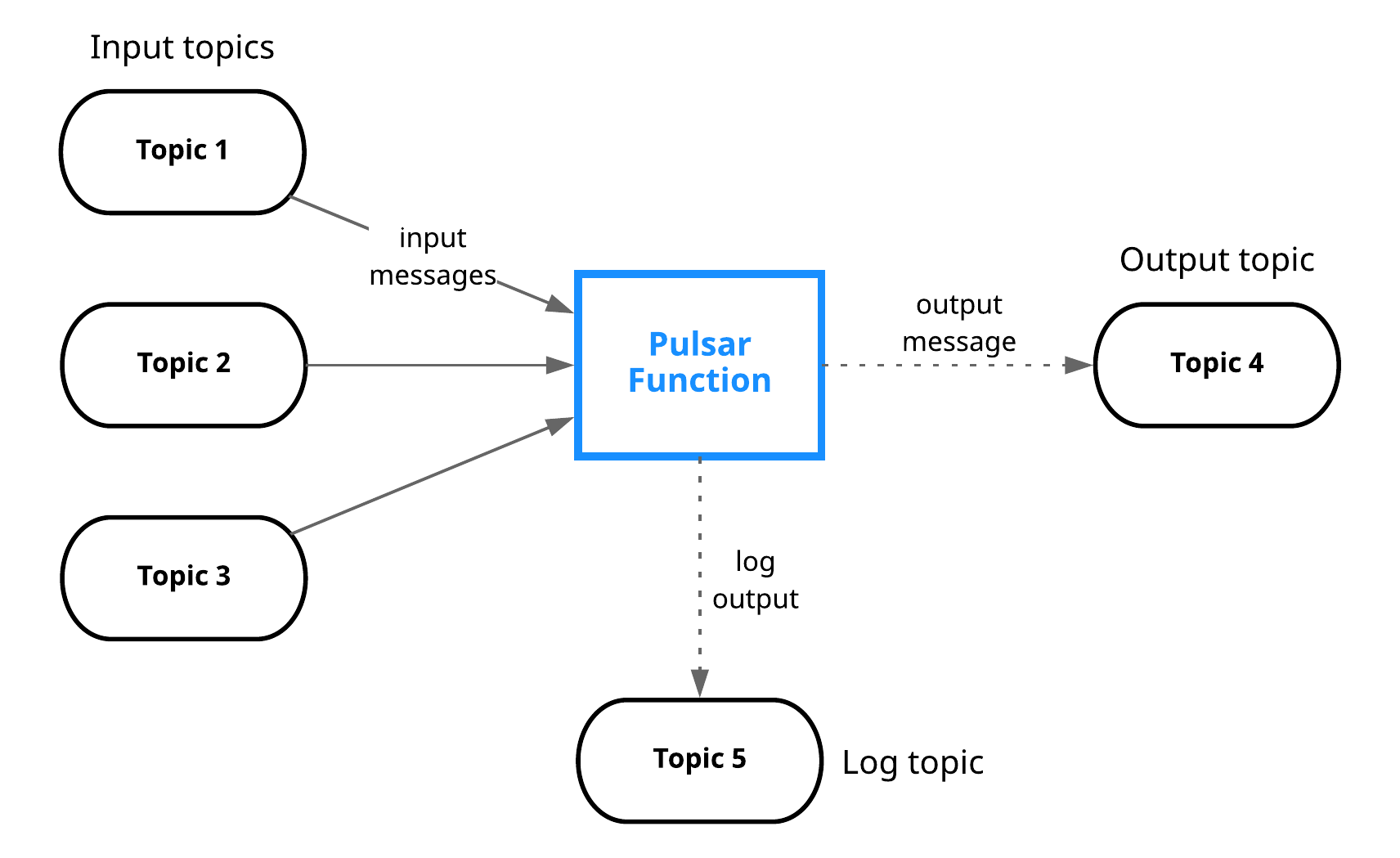 Pulsar Functions Programing Model
