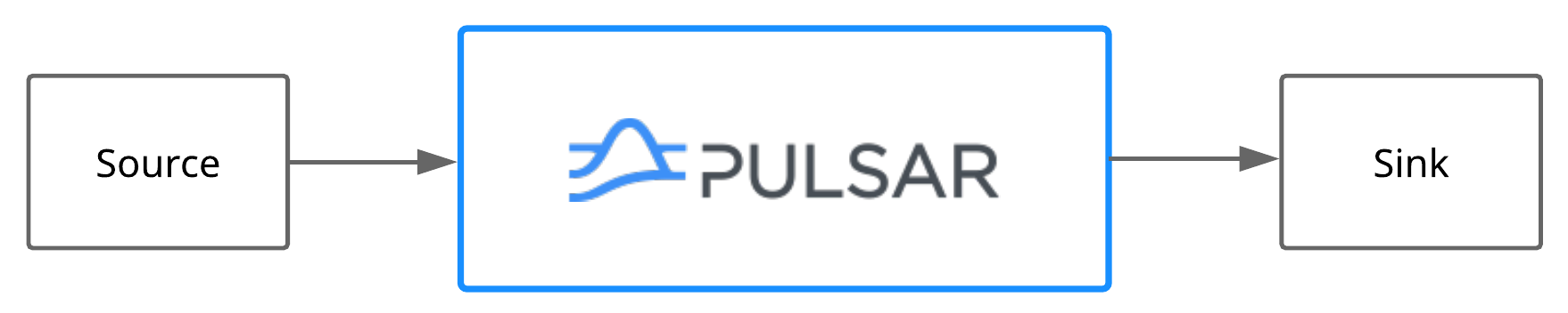 Pulsar IO connector